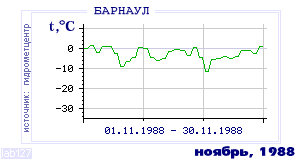 History of mean-day temperature's behavior in Barnaul for the current
month in one of the years in 1959-1995 period.