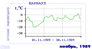 History of mean-day temperature's behavior in Barnaul for the current
month in one of the years in 1959-1995 period.