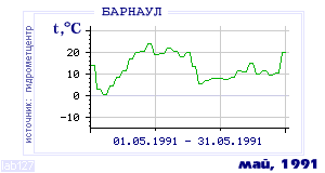 History of mean-day temperature's behavior in Barnaul for the current
month in one of the years in 1959-1995 period.