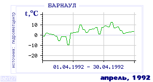 History of mean-day temperature's behavior in Barnaul for the current
month in one of the years in 1959-1995 period.