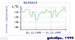 History of mean-day temperature's behavior in Barnaul for the current
month in one of the years in 1959-1995 period.