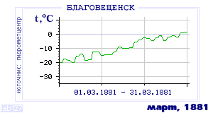 Так вела себя среднесуточная температура воздуха по г.Благовещенск в этот же месяц в один из предыдущих годов с 1881 по 1995.