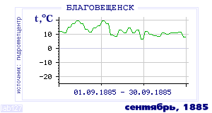 History of mean-day temperature's behavior in Blagoveschensk for the current
month in one of the years in 1881-1995 period.
