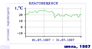 History of mean-day temperature's behavior in Blagoveschensk for the current
month in one of the years in 1881-1995 period.