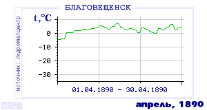 History of mean-day temperature's behavior in Blagoveschensk for the current
month in one of the years in 1881-1995 period.