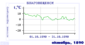 History of mean-day temperature's behavior in Blagoveschensk for the current
month in one of the years in 1881-1995 period.