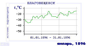 Так вела себя среднесуточная температура воздуха по г.Благовещенск в этот же месяц в один из предыдущих годов с 1881 по 1995.
