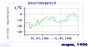 Так вела себя среднесуточная температура воздуха по г.Благовещенск в этот же месяц в один из предыдущих годов с 1881 по 1995.