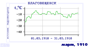 History of mean-day temperature's behavior in Blagoveschensk for the current
month in one of the years in 1881-1995 period.