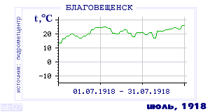Так вела себя среднесуточная температура воздуха по г.Благовещенск в этот же месяц в один из предыдущих годов с 1881 по 1995.