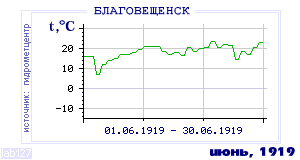 History of mean-day temperature's behavior in Blagoveschensk for the current
month in one of the years in 1881-1995 period.
