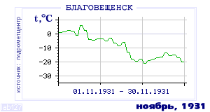 History of mean-day temperature's behavior in Blagoveschensk for the current
month in one of the years in 1881-1995 period.