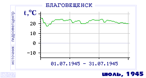 History of mean-day temperature's behavior in Blagoveschensk for the current
month in one of the years in 1881-1995 period.