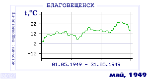 History of mean-day temperature's behavior in Blagoveschensk for the current
month in one of the years in 1881-1995 period.