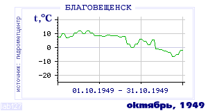History of mean-day temperature's behavior in Blagoveschensk for the current
month in one of the years in 1881-1995 period.