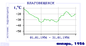 Так вела себя среднесуточная температура воздуха по г.Благовещенск в этот же месяц в один из предыдущих годов с 1881 по 1995.