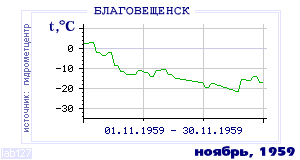 History of mean-day temperature's behavior in Blagoveschensk for the current
month in one of the years in 1881-1995 period.