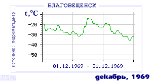 History of mean-day temperature's behavior in Blagoveschensk for the current
month in one of the years in 1881-1995 period.