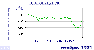 Так вела себя среднесуточная температура воздуха по г.Благовещенск в этот же месяц в один из предыдущих годов с 1881 по 1995.