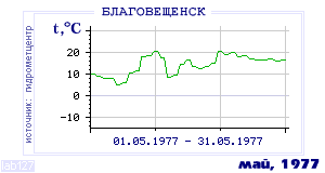 History of mean-day temperature's behavior in Blagoveschensk for the current
month in one of the years in 1881-1995 period.
