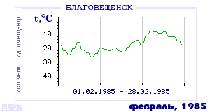 History of mean-day temperature's behavior in Blagoveschensk for the current
month in one of the years in 1881-1995 period.