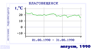 History of mean-day temperature's behavior in Blagoveschensk for the current
month in one of the years in 1881-1995 period.