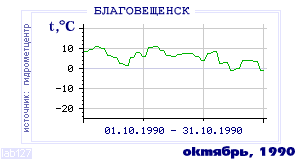 History of mean-day temperature's behavior in Blagoveschensk for the current
month in one of the years in 1881-1995 period.