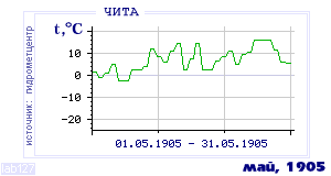 Так вела себя среднесуточная температура воздуха по г.Чита в этот же месяц в один из предыдущих годов с 1890 по 1995.