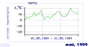 Так вела себя среднесуточная температура воздуха по г.Чита в этот же месяц в один из предыдущих годов с 1890 по 1995.
