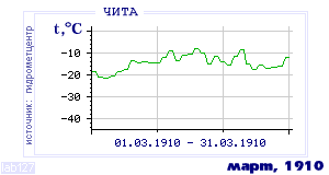 Так вела себя среднесуточная температура воздуха по г.Чита в этот же месяц в один из предыдущих годов с 1890 по 1995.