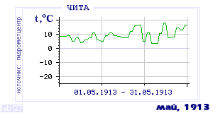 Так вела себя среднесуточная температура воздуха по г.Чита в этот же месяц в один из предыдущих годов с 1890 по 1995.