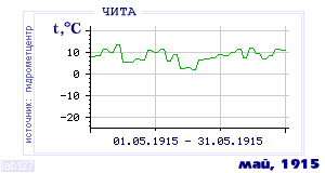 Так вела себя среднесуточная температура воздуха по г.Чита в этот же месяц в один из предыдущих годов с 1890 по 1995.