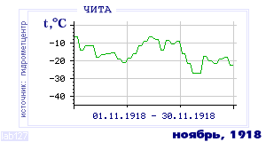 Так вела себя среднесуточная температура воздуха по г.Чита в этот же месяц в один из предыдущих годов с 1890 по 1995.