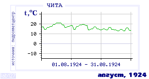 Так вела себя среднесуточная температура воздуха по г.Чита в этот же месяц в один из предыдущих годов с 1890 по 1995.