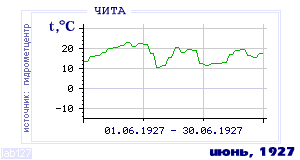 Так вела себя среднесуточная температура воздуха по г.Чита в этот же месяц в один из предыдущих годов с 1890 по 1995.