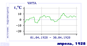 Так вела себя среднесуточная температура воздуха по г.Чита в этот же месяц в один из предыдущих годов с 1890 по 1995.