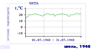 Так вела себя среднесуточная температура воздуха по г.Чита в этот же месяц в один из предыдущих годов с 1890 по 1995.