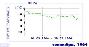 Так вела себя среднесуточная температура воздуха по г.Чита в этот же месяц в один из предыдущих годов с 1890 по 1995.