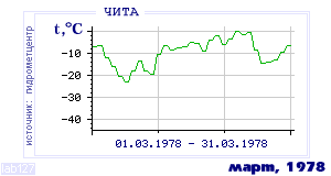 Так вела себя среднесуточная температура воздуха по г.Чита в этот же месяц в один из предыдущих годов с 1890 по 1995.