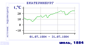 Так вела себя среднесуточная температура воздуха по г.Екатеринбург (Свердловск) в этот же месяц в один из предыдущих годов с 1881 по 1995.