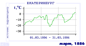Так вела себя среднесуточная температура воздуха по г.Екатеринбург (Свердловск) в этот же месяц в один из предыдущих годов с 1881 по 1995.