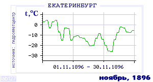 History of mean-day temperature's behavior in Ekaterinburg (Sverdlovsk) for the current
month in one of the years in 1881-1995 period.