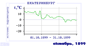 History of mean-day temperature's behavior in Ekaterinburg (Sverdlovsk) for the current
month in one of the years in 1881-1995 period.