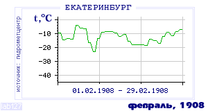 History of mean-day temperature's behavior in Ekaterinburg (Sverdlovsk) for the current
month in one of the years in 1881-1995 period.