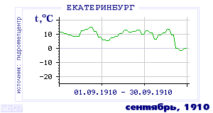 Так вела себя среднесуточная температура воздуха по г.Екатеринбург (Свердловск) в этот же месяц в один из предыдущих годов с 1881 по 1995.
