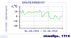 Так вела себя среднесуточная температура воздуха по г.Екатеринбург (Свердловск) в этот же месяц в один из предыдущих годов с 1881 по 1995.