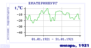 Так вела себя среднесуточная температура воздуха по г.Екатеринбург (Свердловск) в этот же месяц в один из предыдущих годов с 1881 по 1995.
