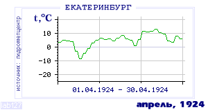 History of mean-day temperature's behavior in Ekaterinburg (Sverdlovsk) for the current
month in one of the years in 1881-1995 period.