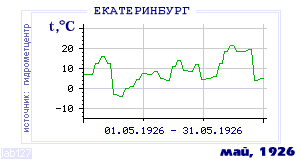 History of mean-day temperature's behavior in Ekaterinburg (Sverdlovsk) for the current
month in one of the years in 1881-1995 period.