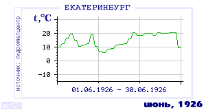 Так вела себя среднесуточная температура воздуха по г.Екатеринбург (Свердловск) в этот же месяц в один из предыдущих годов с 1881 по 1995.